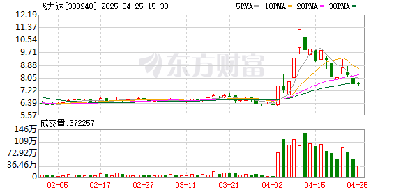 在线配资门户官网 飞力达2025年一季度同比扭亏为盈