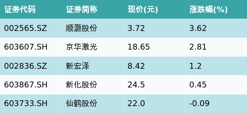 168股票配资平台 ETF最前线 | 华夏中证石化产业ETF(159731)下跌0.61%，烟草主题走弱，顺灏股份上涨3.62%