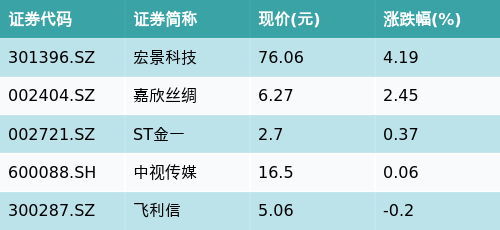 配资114门户网 ETF最前线 | 广发中证传媒ETF(512980)收平，智慧政务主题走弱，宏景科技上涨4.19%