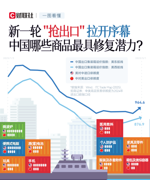 配资炒股网官网 一图看懂 | 新一轮“抢出口”拉开序幕，中国哪些商品最具修复潜力？