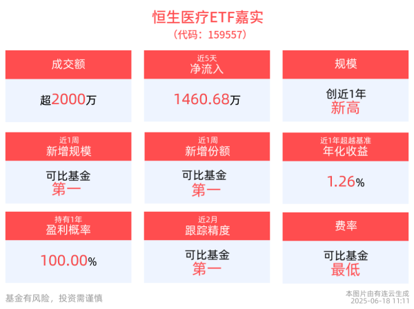 散户配资官方网 恒生医疗ETF嘉实(159557)盘中交投活跃，最新规模创近1年新高！